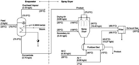 Afbeeldingsresultaten voor Low Temp Milk Powder Spray Process