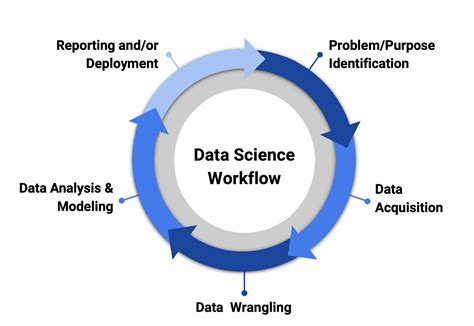 Image result for Data Science Project Flow Chart