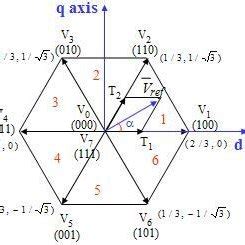 Image result for Space Vector Graph