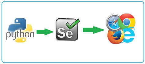 Image result for Selenium Web