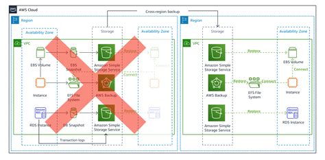 IT Infra Failover and Backup に対する画像結果