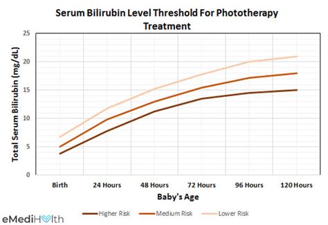 Image result for Newborn Bilirubin Chart