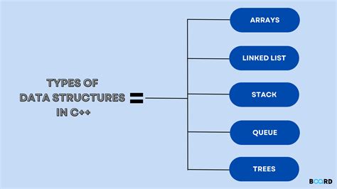 Afbeeldingsresultaten voor Data Structures Using C-code