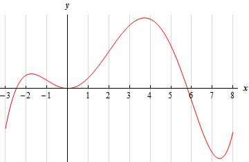 Image result for Equations Calculus Graph