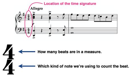 Image result for Time Signature Music Explained