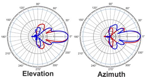 Antenna Graph JavaScript માટે ઇમેજ પરિણામ