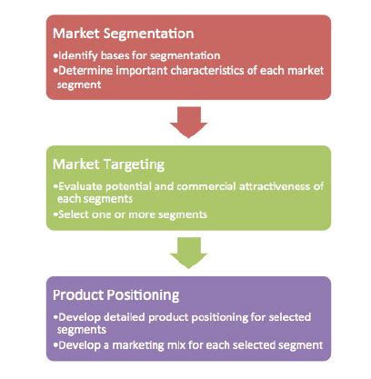 Toradh íomhá ar Segmentation Targeting and Positioning