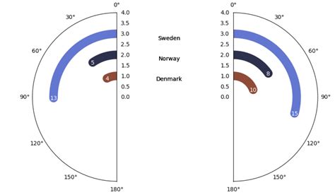 Image result for Tornado Chart Python