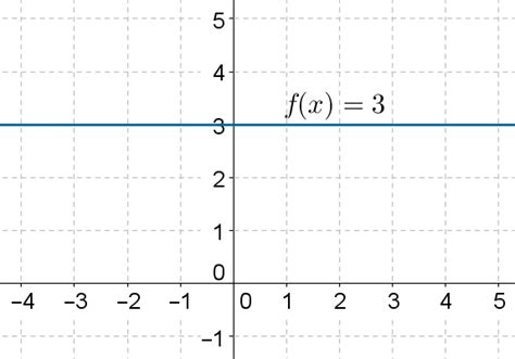Image result for Constant Function Examples