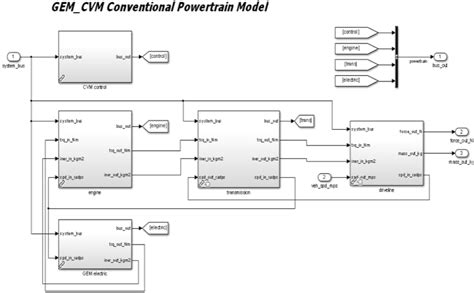 Toradh íomhá ar Powertrain Model