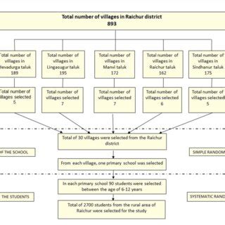 Image result for Flowchart of Sampling Process