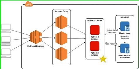 Image result for pgpool-II Container Postgres