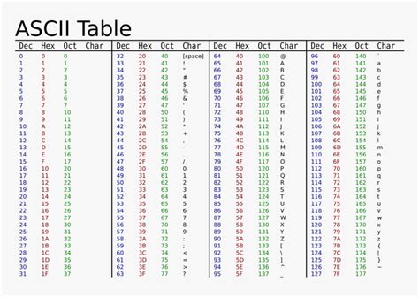 Image result for Printable ASCII Character Table