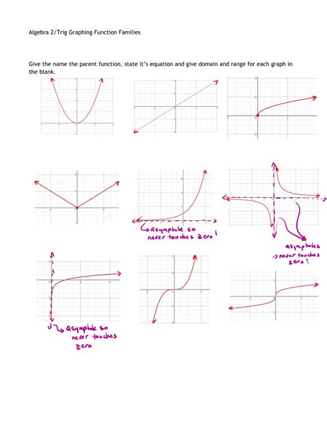 Parent Function Graphs Domain and Range に対する画像結果