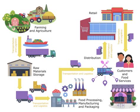 Image result for Infrastructure Examples Food Storage