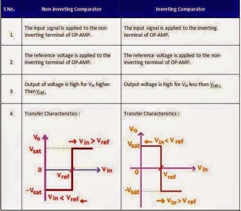 Toradh íomhá ar Non Inverting Graph