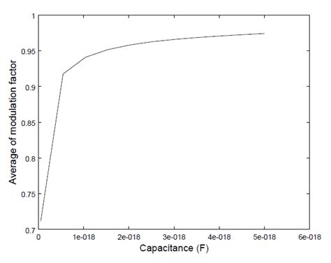 Image result for Modulation Factor Formula