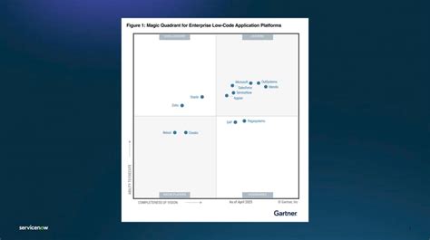 Image result for Low Code Magic Quadrant