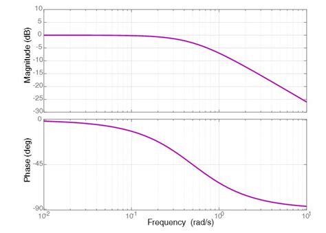 Bode Diagramm Python に対する画像結果