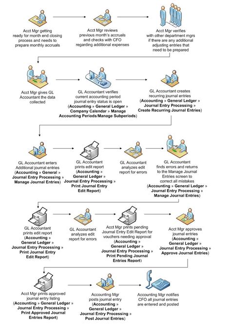 General Ledger Process に対する画像結果