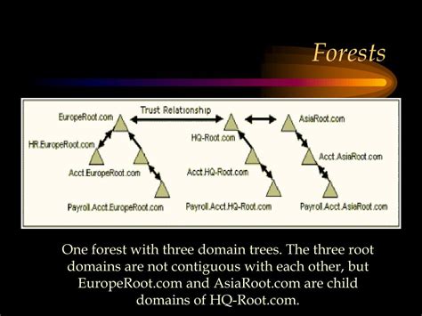 Image result for Active Directory Components