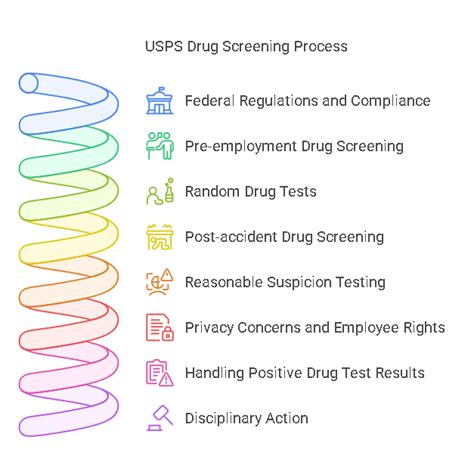 Drug Screening Process に対する画像結果