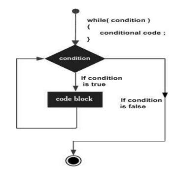 Image result for Formatting a While Loop