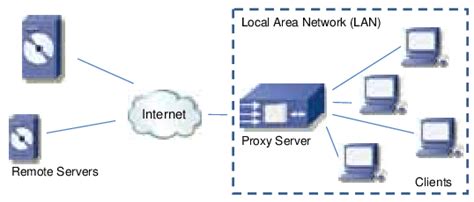 Image result for Proxy Server Figure