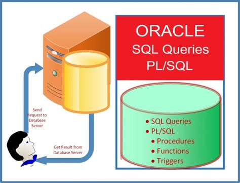 Image result for Function in PL SQL Oracle