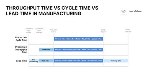 Afbeeldingsresultaten voor Throughput Time Process Map