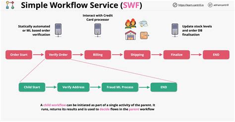 Image result for Simple IT Service Workflow