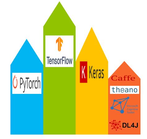 Image result for Deep Learning Frame