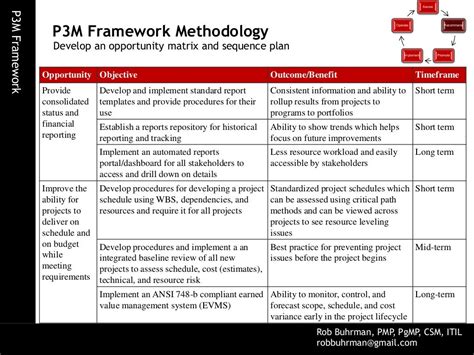 Image result for P3M Project Management Framework
