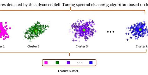 Image result for Feature Selection for Unsupervised Learning