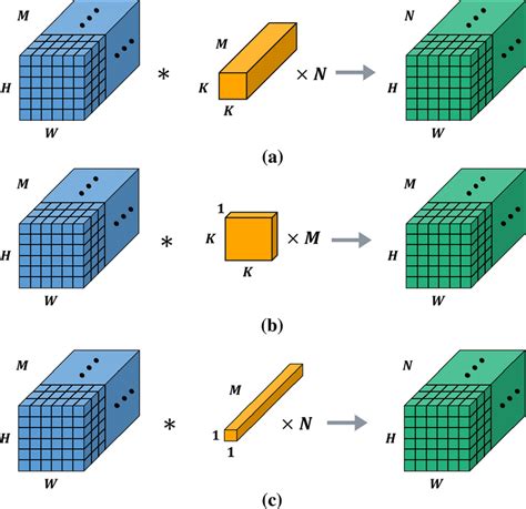 Image result for Depthwise Convolution Pointwise Convolution