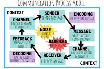 What Is the Communication Process Model에 대한 이미지 결과