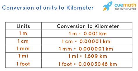 Image result for Kilometer Conversion Chart