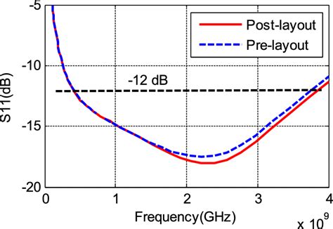 Image result for Pre-Layout Post Layout