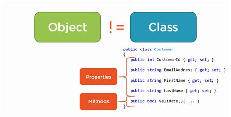 Image result for Object-Oriented Programming Class Method Property Attribute