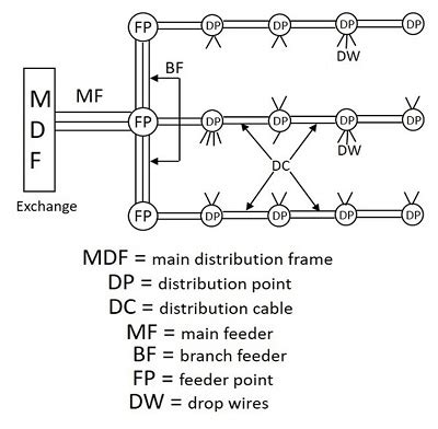 Toradh íomhá ar Main Distribution Frame Structure with Label