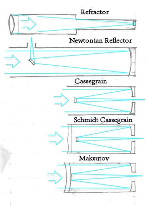 Types of Telsecopes Microscopes에 대한 이미지 결과