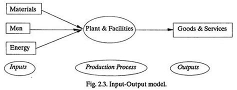Toradh íomhá ar Input and Output in Production Process
