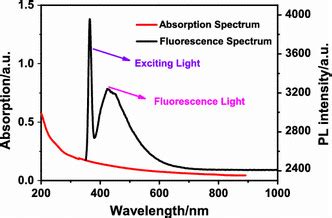 Fluorescence Spectrum Absorption എന്നതിനുള്ള ഇമേജ് ഫലം