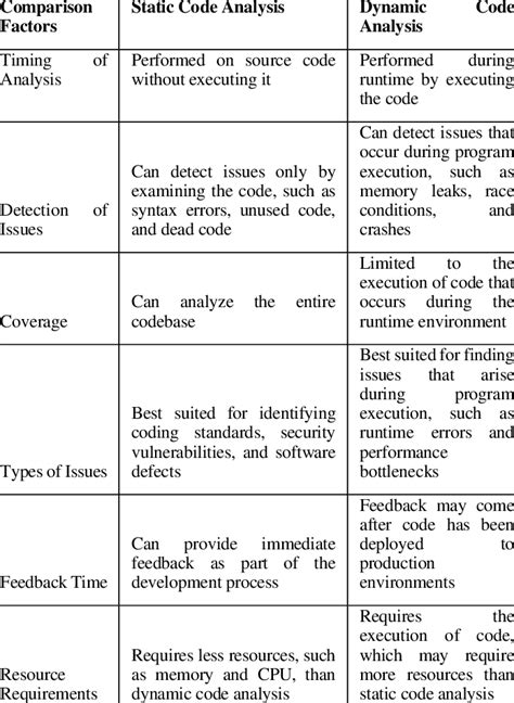 Image result for Explain Static Code Analysis