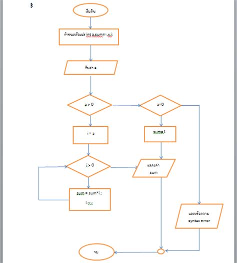 Toradh íomhá ar Flow Chart of Factorial in Python