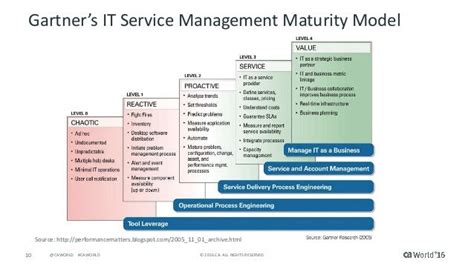 Image result for Service Maturity Model