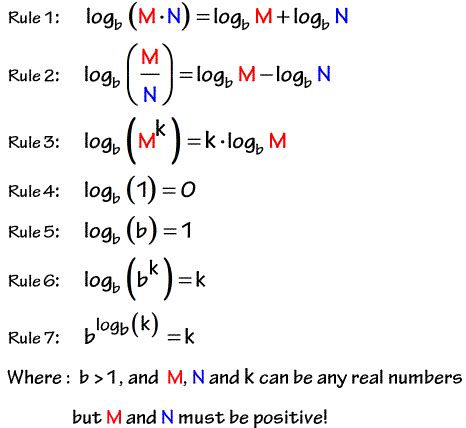 Image result for Logarithm Formula Rule