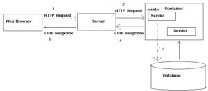Image result for Java Servlet Architecture