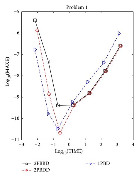 Image result for Log10 Graph