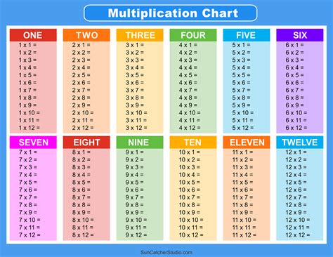 Image result for Multiplication Table 1-12 Worksheet